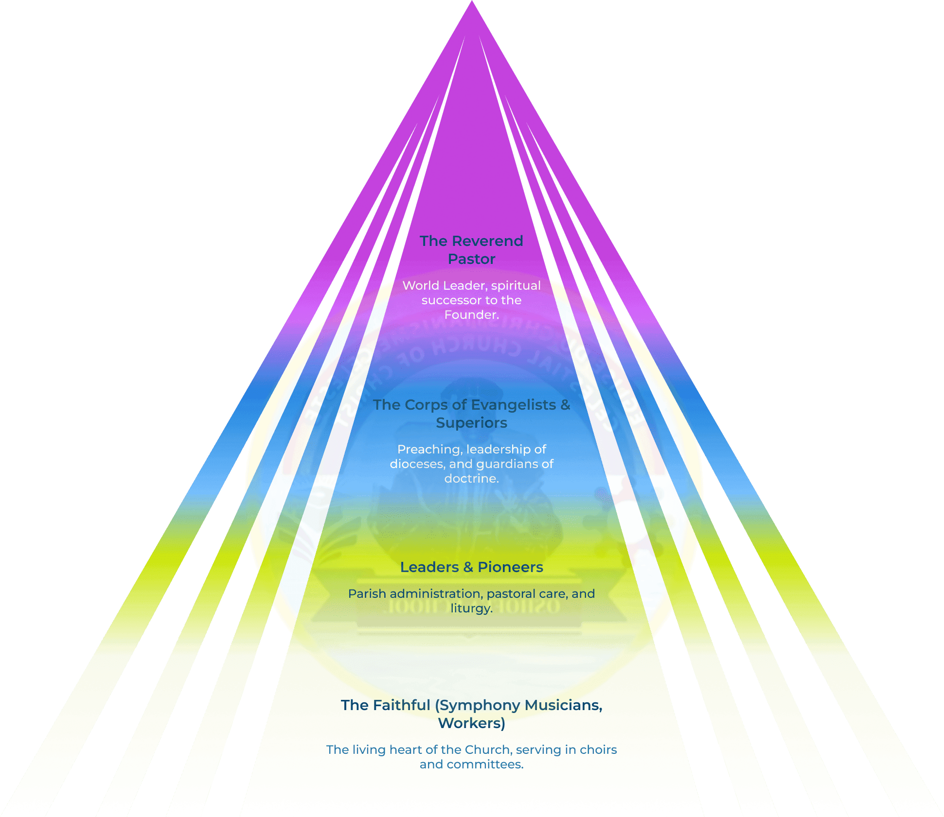 Hierarchy of the Church